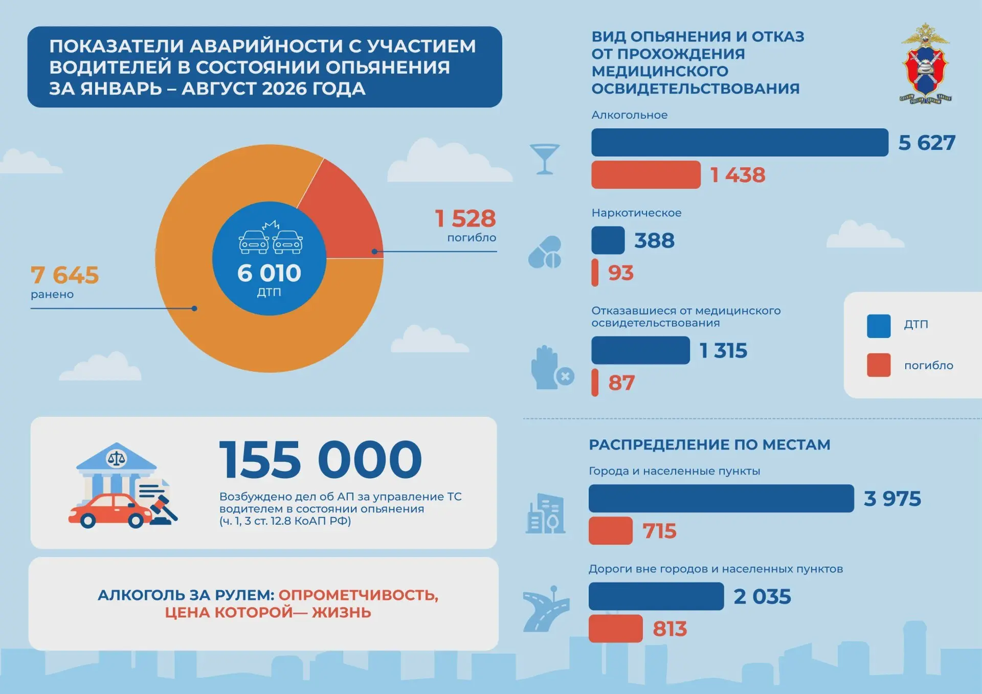 Опьянение за рулём: статистика и наказание