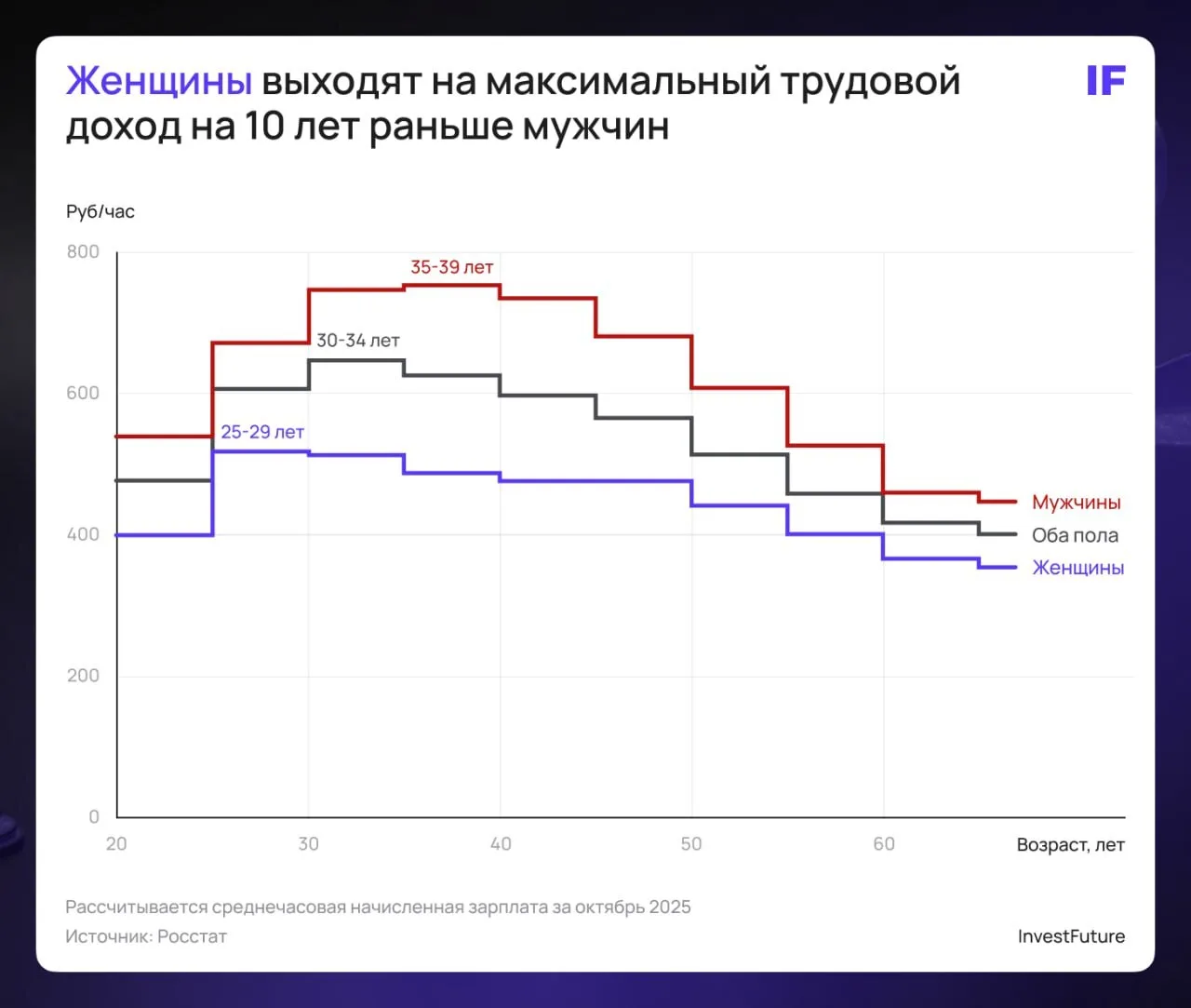 📊 Исследование. Как растут зарплаты в России с возрастом?

Принято считать, что доходы человека пос