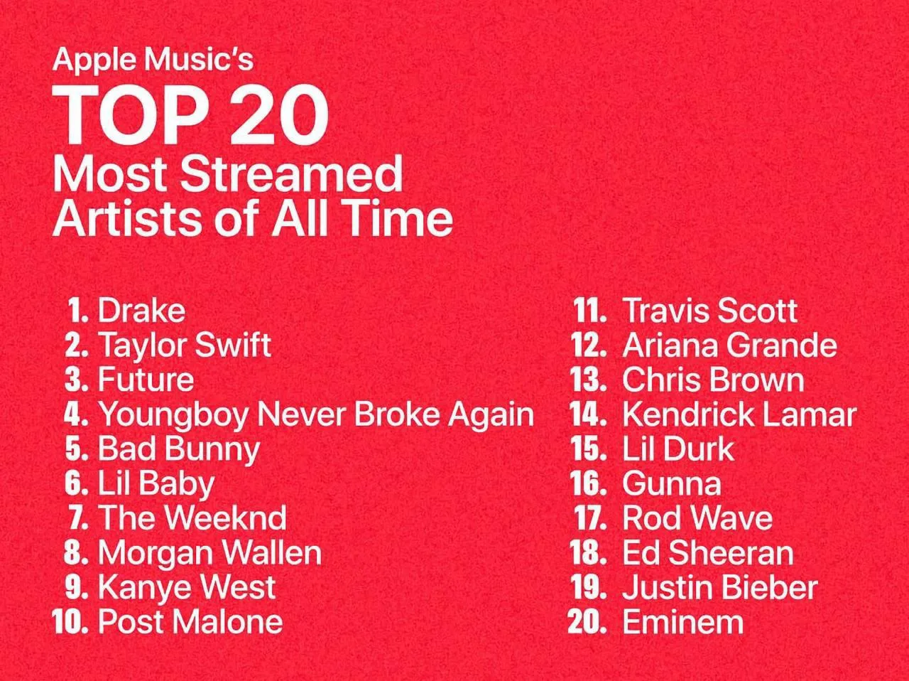 🎧 Apple Music впервые раскрыла топ-20 самых прослушиваемых артистов за всю историю сервиса!

Лидера