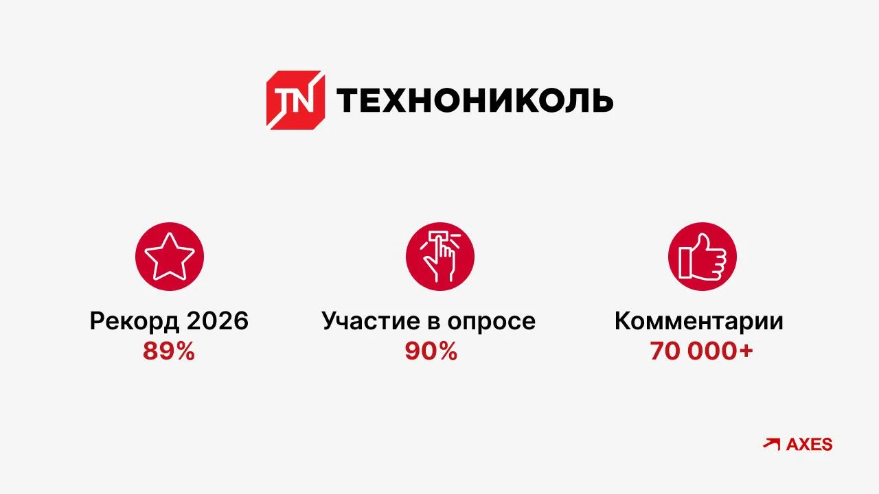 🔍 89% уровень вовлеченности: как производственная компания «Технониколь» обогнала лучших работодате