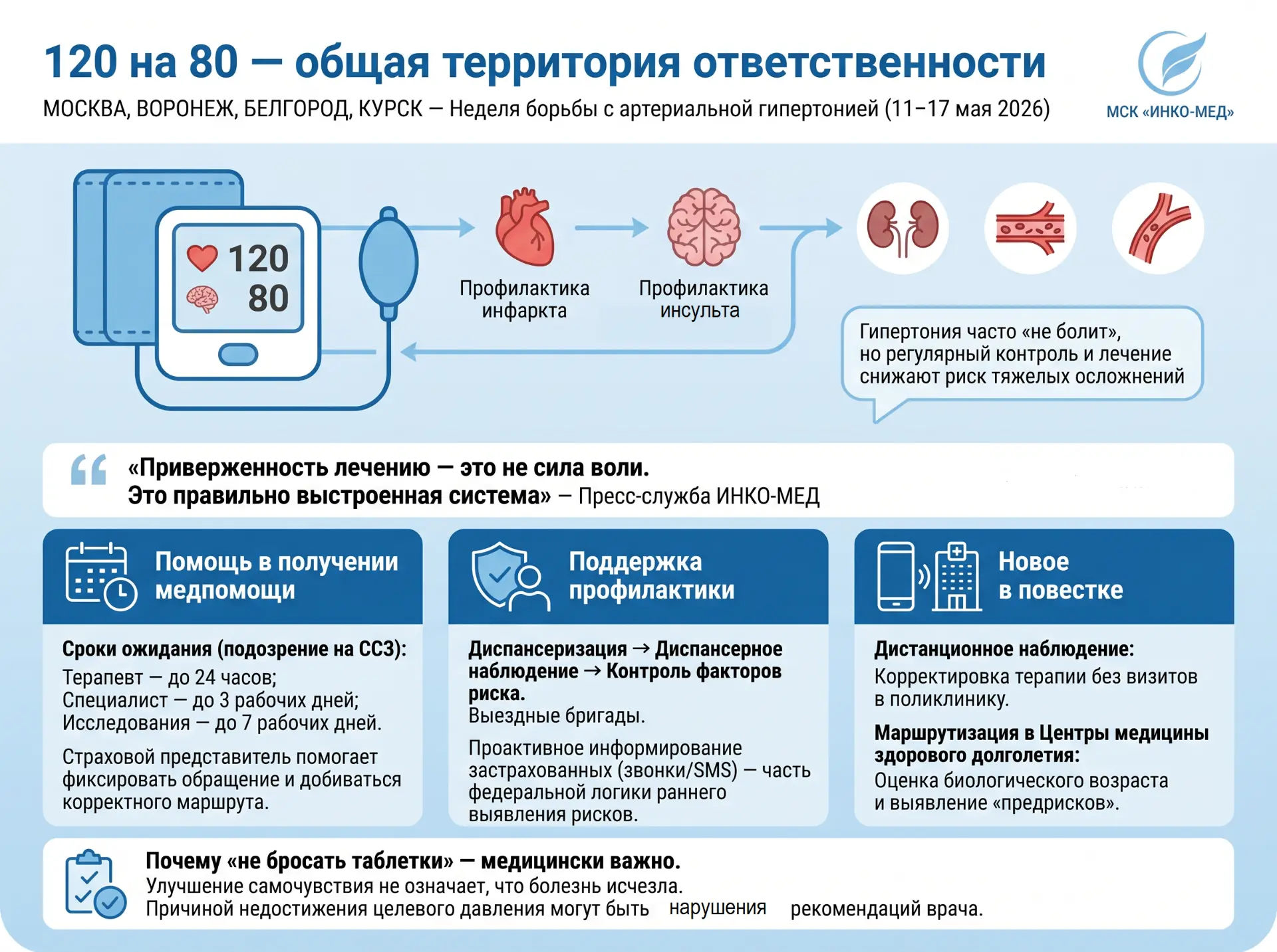 МОСКВА, ВОРОНЕЖ, БЕЛГОРОД, КУРСК, 19 мая 2026 г. — По итогам Недели борьбы с артериальн...