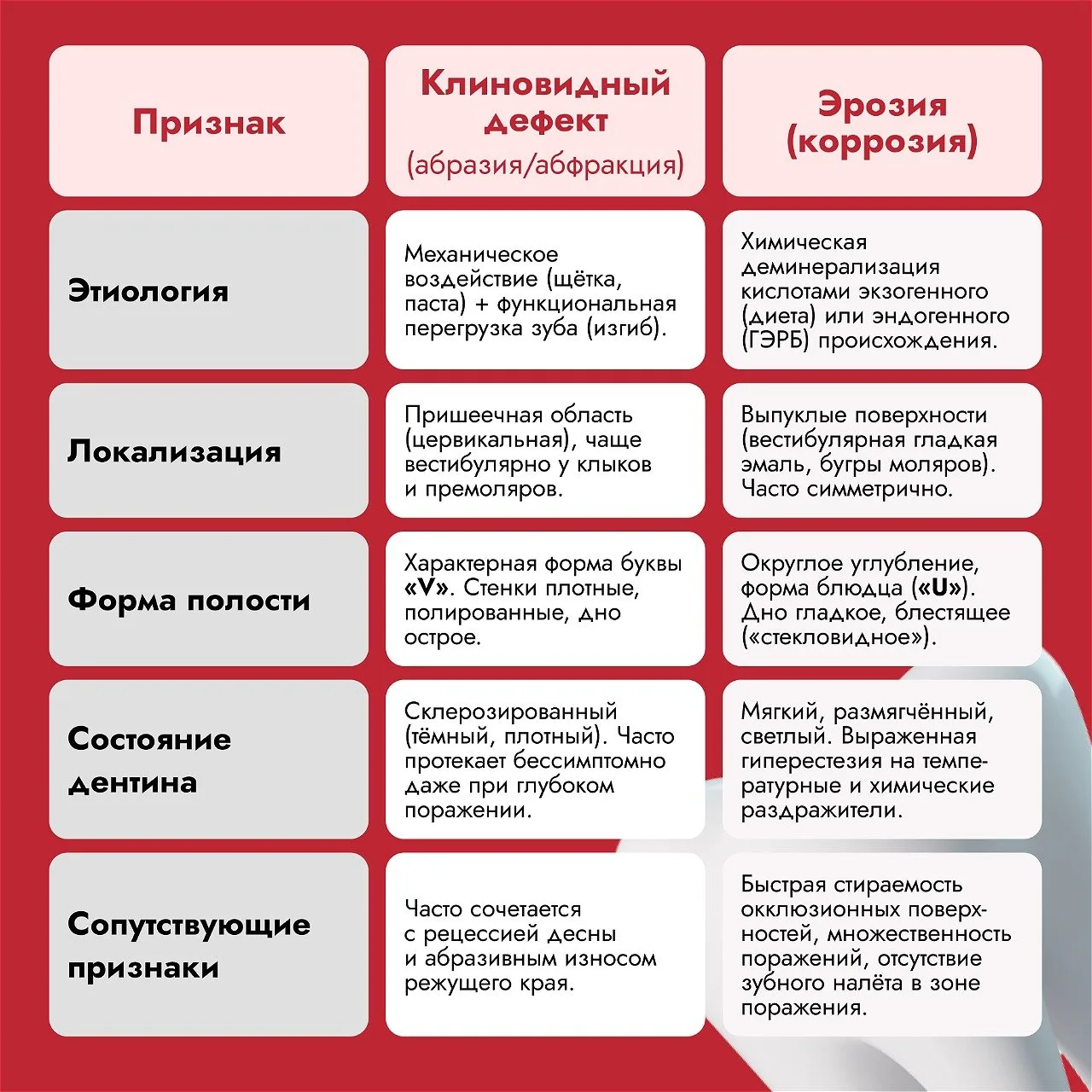 Ошибки в дифференциальной диагностике некариозных поражений ведут не только к выпадению...