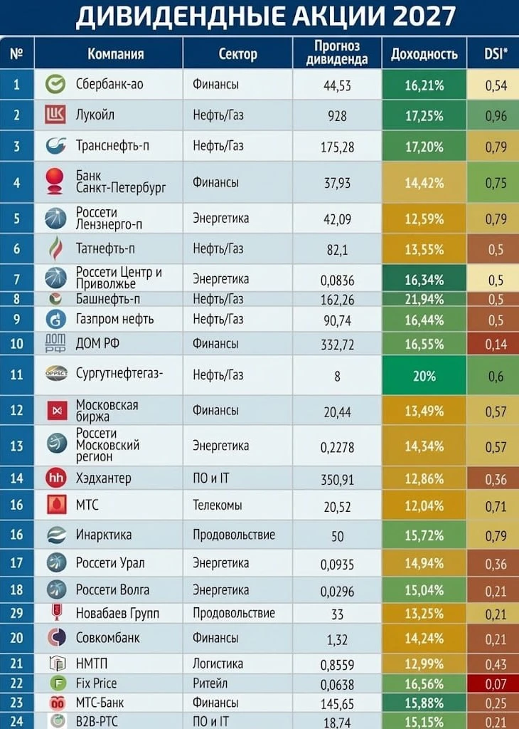 ТОП дивидендные акции России