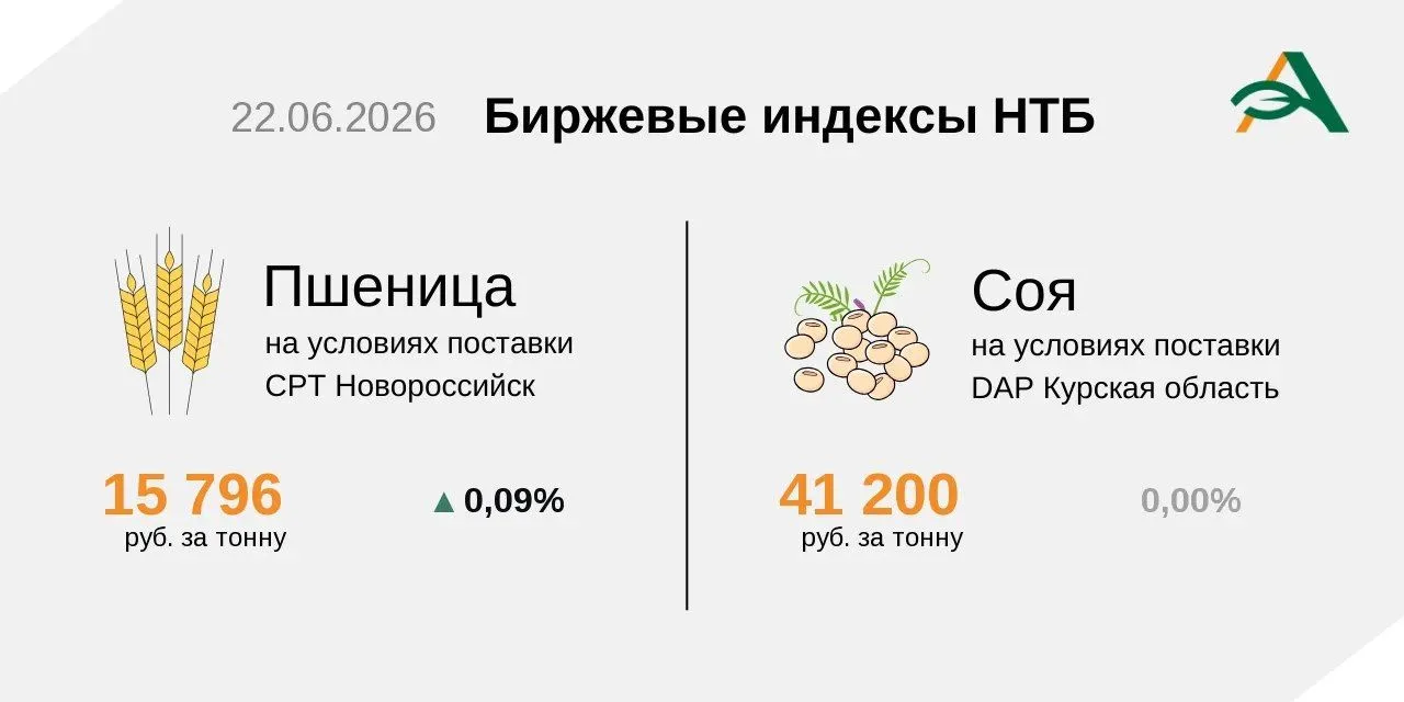 🔸Индексы на пшеницу и сою на Национальной товарной бирже 22 июня.

@agroexpert