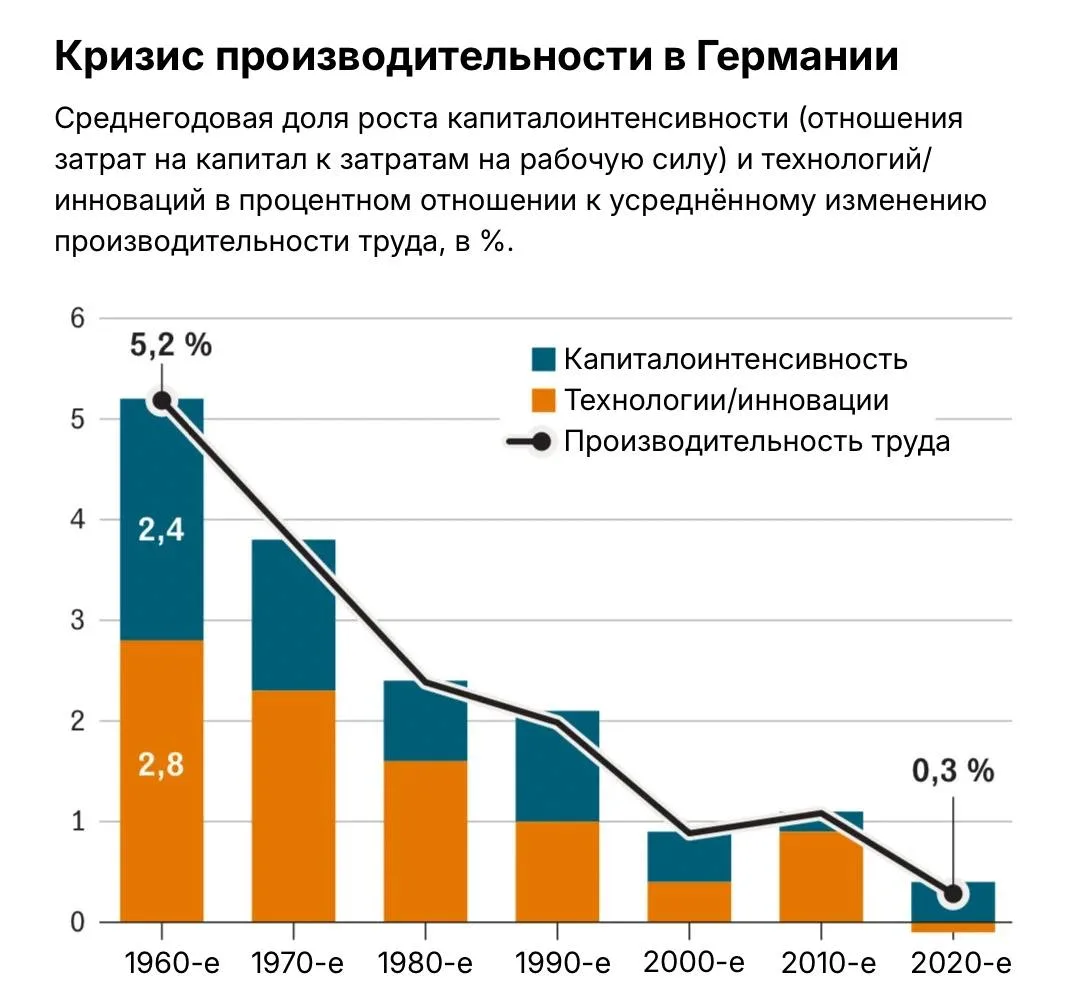 Последние шесть лет рост производительности в ФРГ составлял всего 0,3%