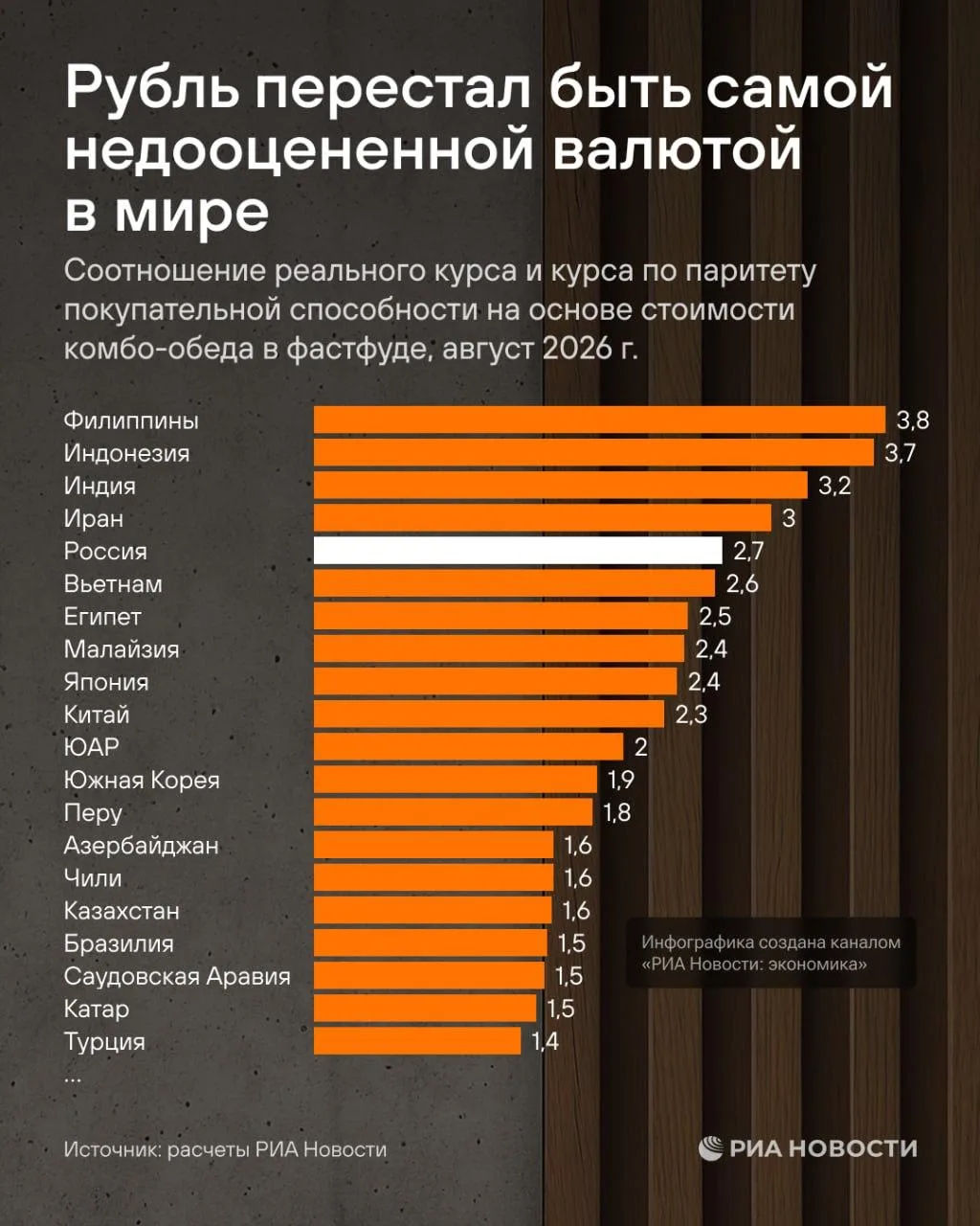 Рубль перестал быть самой недооцененной валютой в мире.