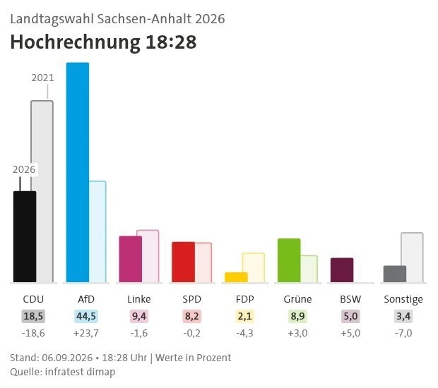 🇩🇪 Правая партия АдГ одержала историческую победу в германской земле Саксония-Анхальт...