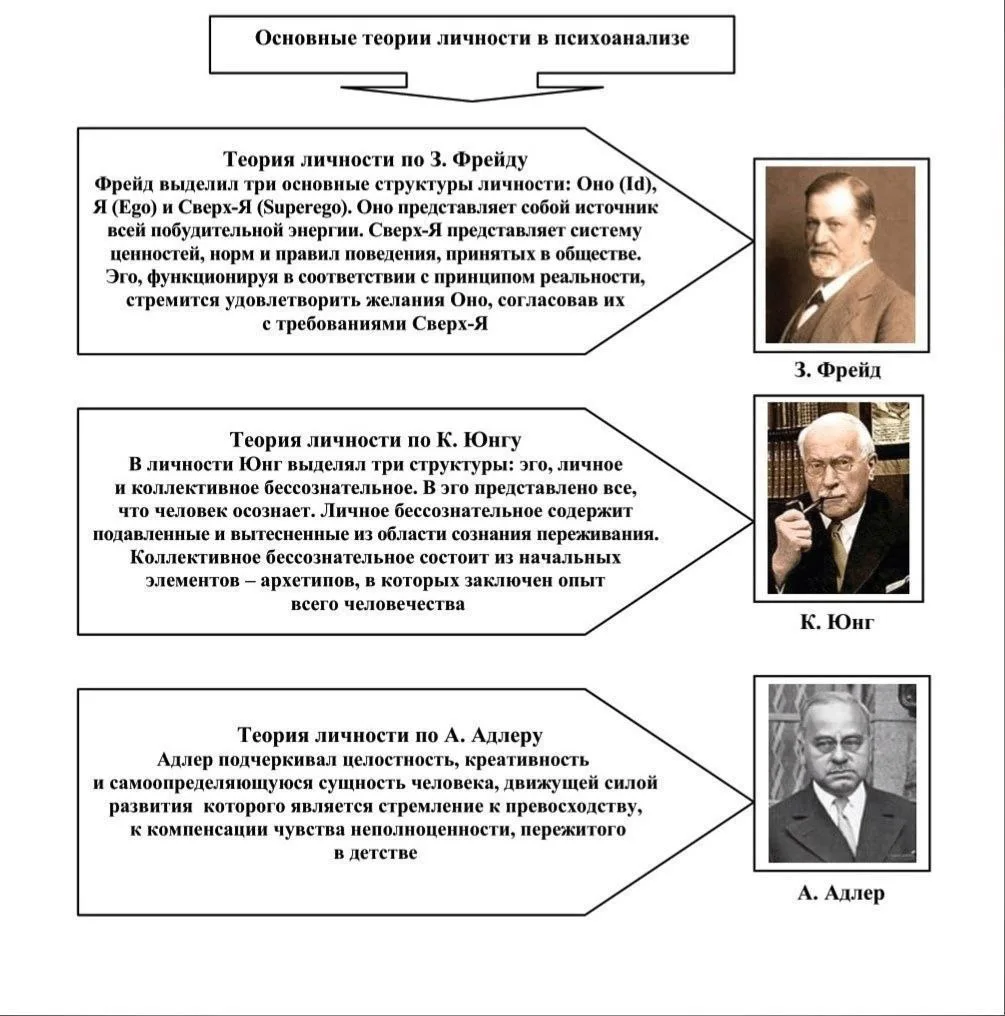 🧠Основные теории личности в психоанализе