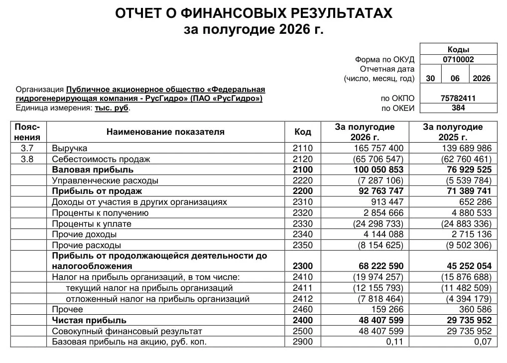 РусГидро РСБУ 1п 2026г:

📈Выручка ₽165,7 млрд (+18,7% г/г)
📈Чистая прибыль ₽48,4 млрд (+62,8% г/г)