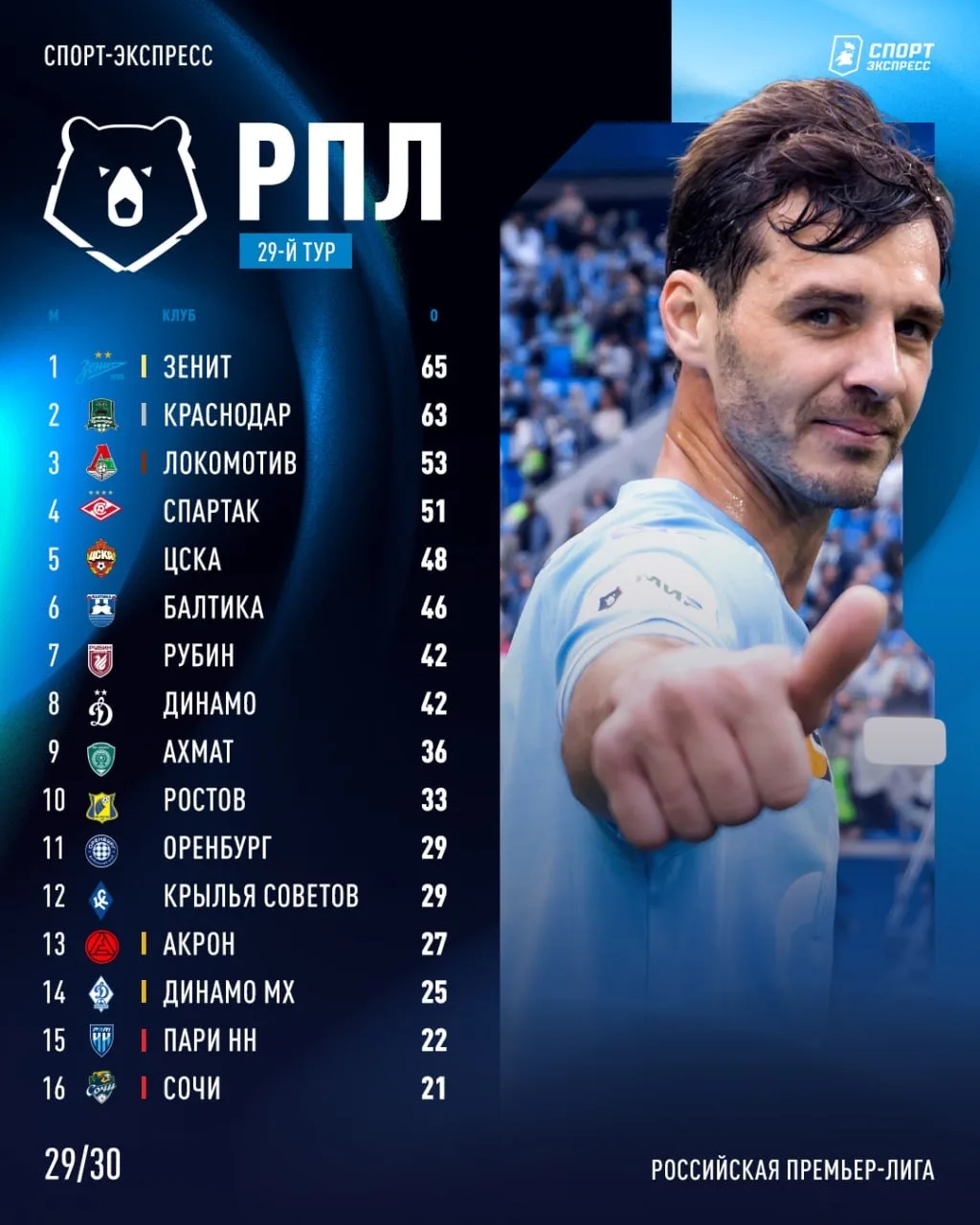 Таблица за тур до финиша.