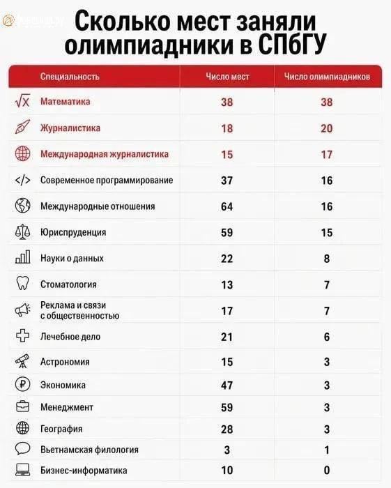 🏆 Бюджетные места на журфаке СПбГУ заняли олимпиадники