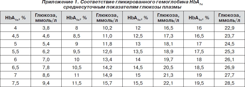 Получил гликированный — 10%.