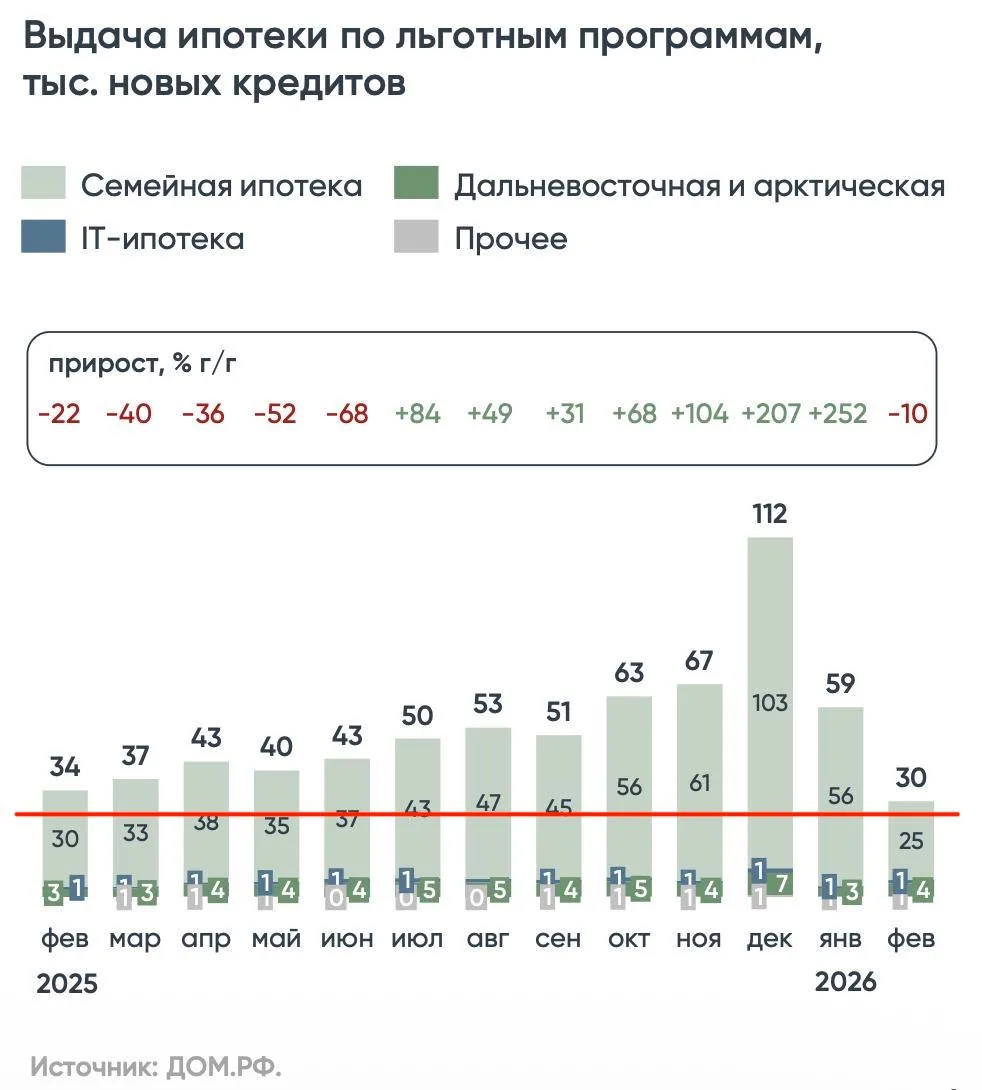 Жёстко... Февраль стал абсолютно худшим за всю историю по выдачам семейной ипотеки 😱  По сравнению с