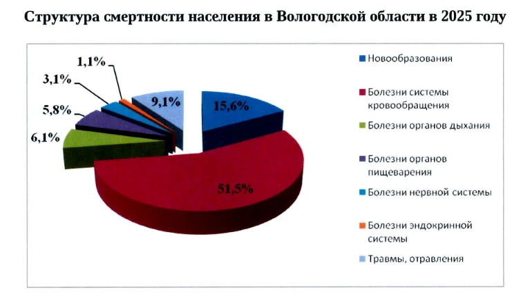 Министерство здравоохранения Вологодской области опубликовало структуру смертности в ре...