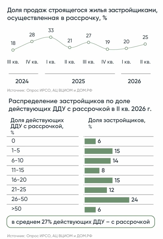 📈 Популярность рассрочек на рынке недвижимости вновь растет. Это следует из опроса пре...