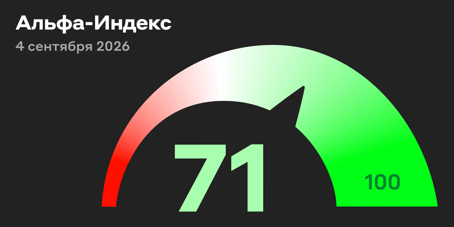 ↗️ На 10:10 мск у индекса Мосбиржи +1,18%