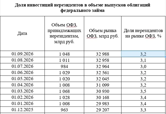 📈ЦБ: Доля нерезидентов в ОФЗ на 1 сентября выросла до 3,2%, объём вложений увеличился ...