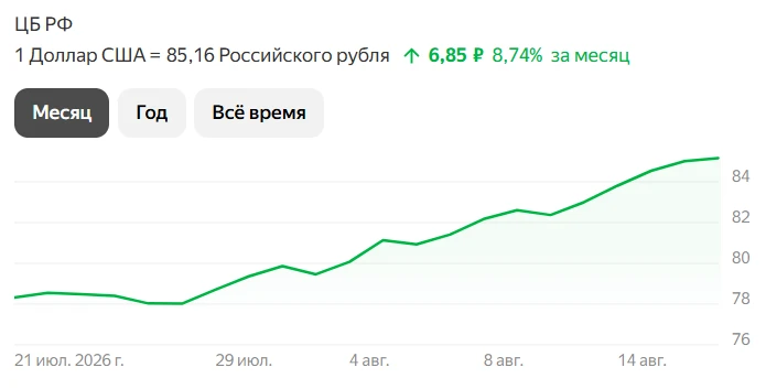 Друзья, курс валют пошел в уверенный рост! Горящих не ждите, будет только дорожать! Пиш...
