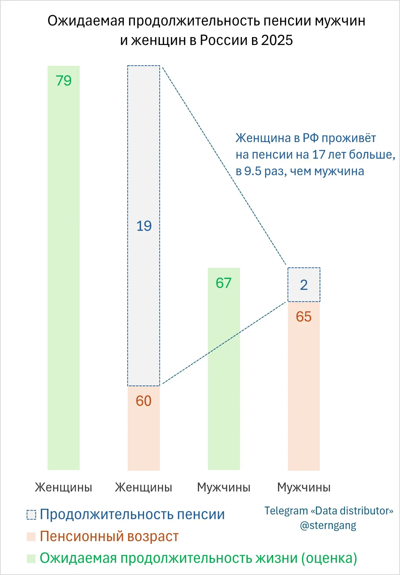 Женщина в России проживёт на пенсии на 17 лет больше, в 9.5 раз, чем мужчина — среди многодетных раз