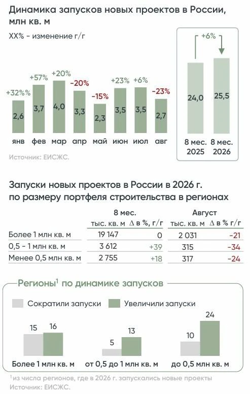 Запуски новых жилых проектов в августе упали на 23% по сравнению с прошлым годом, по да...