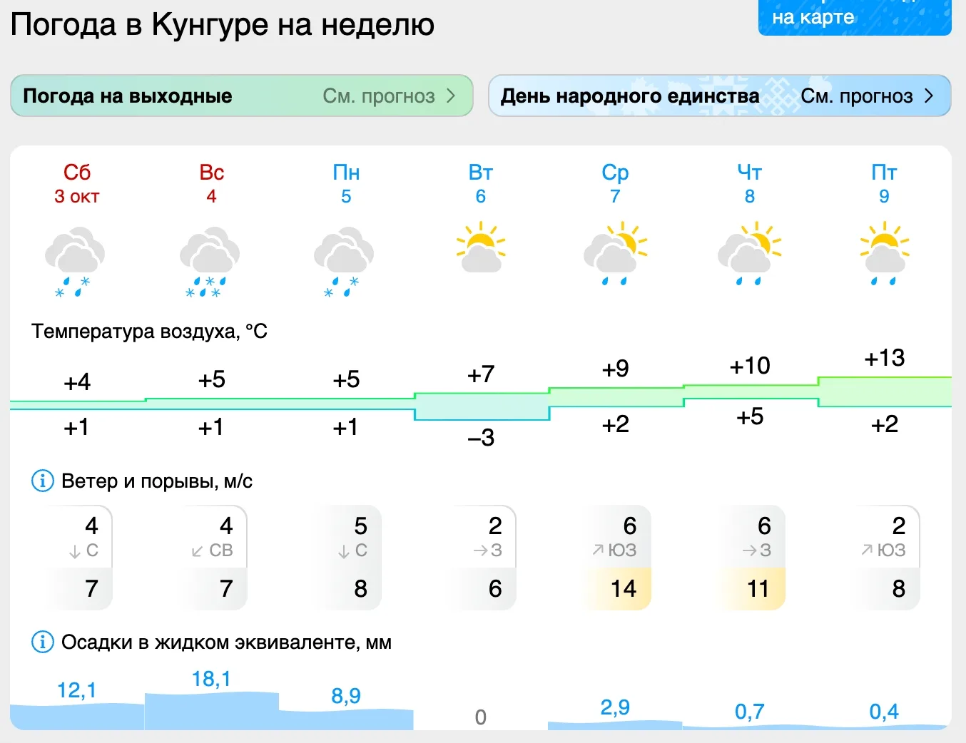 ☀ В Кунгуре через неделю немного потеплеет — днём ожидается до +13 градусов.