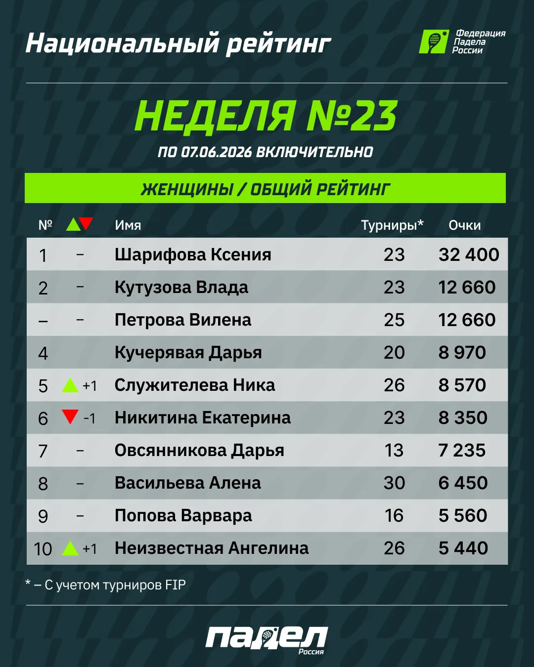 🔝 Обновление национального рейтинга ФПР