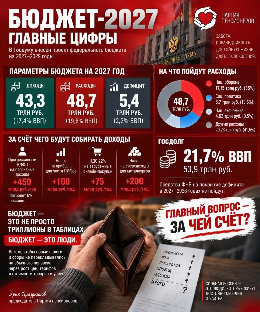 БЮДЖЕТ-2027: ГЛАВНЫЙ ВОПРОС — ЗА ЧЕЙ СЧЁТ?