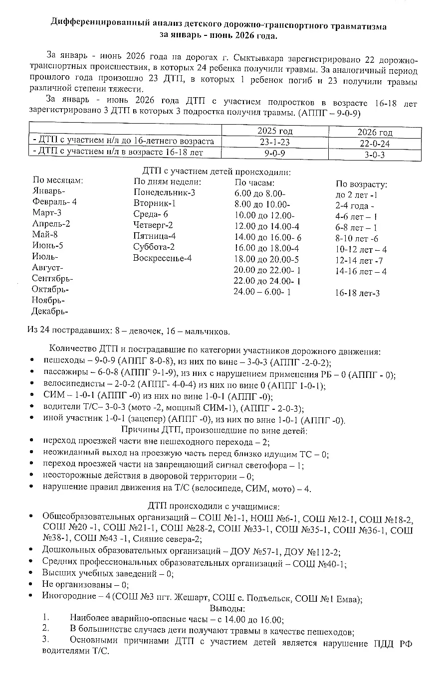 🚸 Статистика по дорожно-транспортным происшествиям с участием детей за январь-июнь 2026 года. 

🚸 