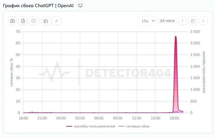 Крупный сбой нейросетей: ChatGPT, Gemini, Grok и Claude временно недоступны 🤖