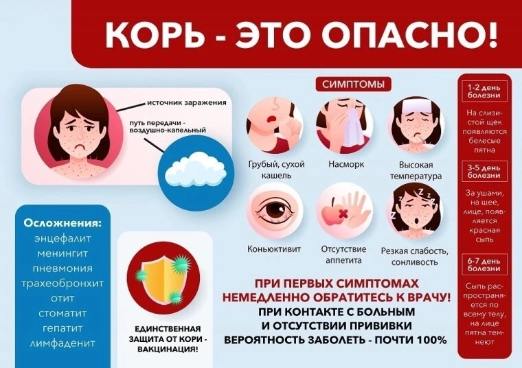 ❗️ Корь в 2026 году: ситуация под контролем, но риск сохраняется

В 2026 году эпидемиологическая сит