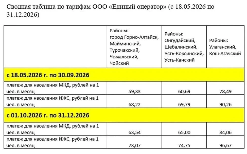 С 1 октября повышаются тарифы на вывоз ТКО, об этом сообщает Единый оператор
