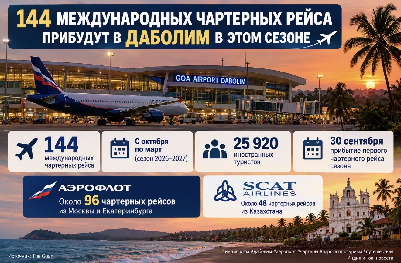144 международных чартерных рейса прибудут в Даболим в этом сезоне
