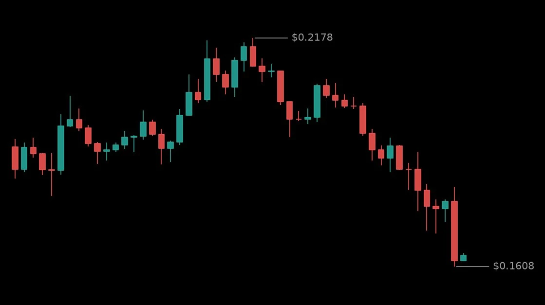 🔴 #STONKUSDT - 0.1623 (-23.52%)