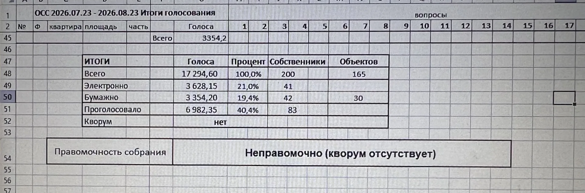 Результаты голосования на собрании