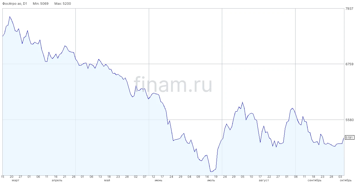Ставка 1-го купона по облигациям "ФосАгро" на 2,5 млрд юаней составит 8,4% годовых