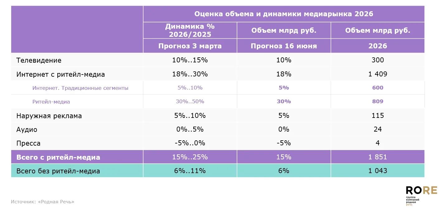Прогнозы как инструмент прогнозирования

Родная Речь скорректировала прогноз по росту рекламного рын