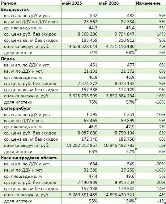 Вот что происходит в регионах с продажами квартирив новостройках. По данным Dataflat, во Владивосток