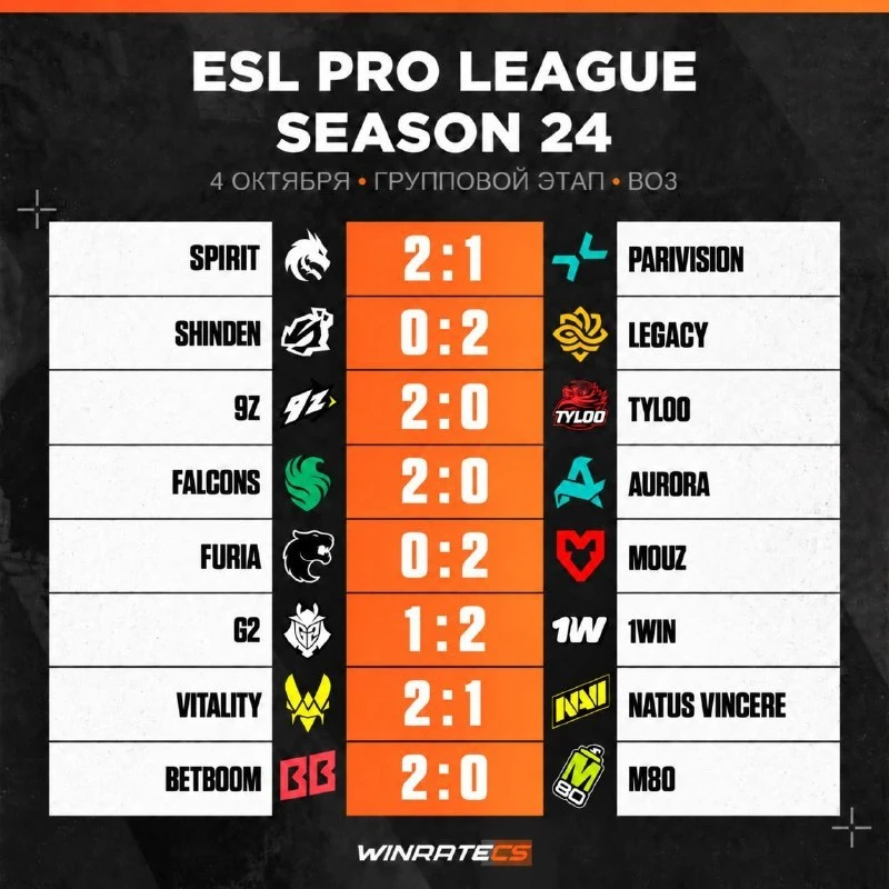 🥳 Второй игровой день ESL Pro League S24 завершён
