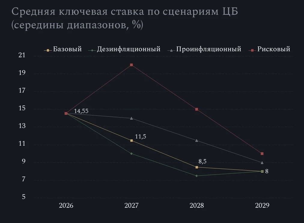 Ставка должна снижаться