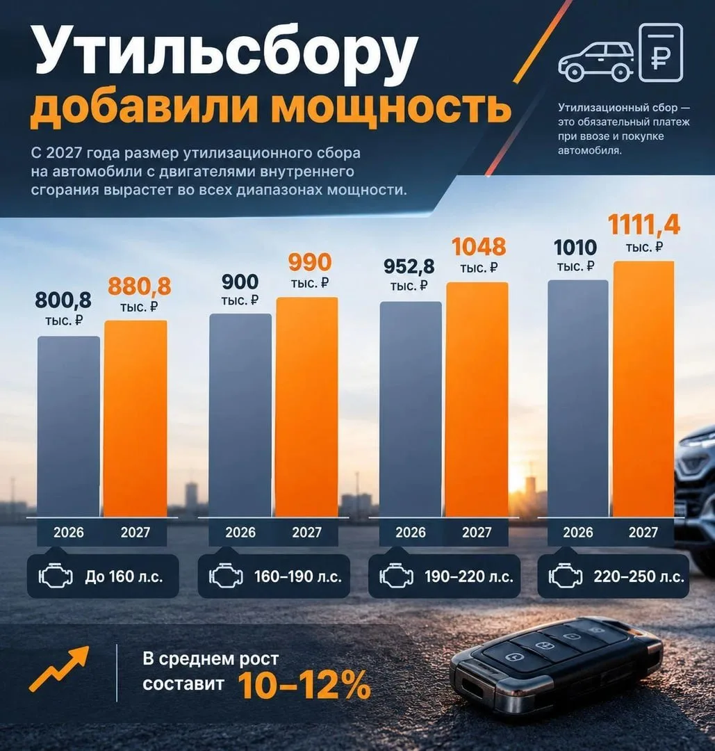 С 1 января утильсбор вырастет в среднем на 10 процентов. Это повышение не станет послед...