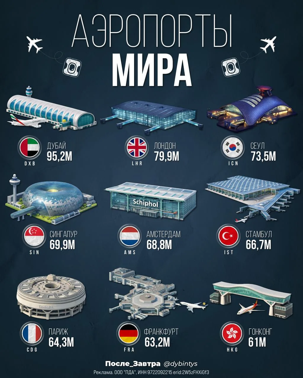 🌍 Куда летает мир? ✈️  Топ международных аэропортов:  🇦🇪 Дубай 🐪 95,2 млн 🇬🇧 Лондон - Хитроу 💂‍♂️ 79