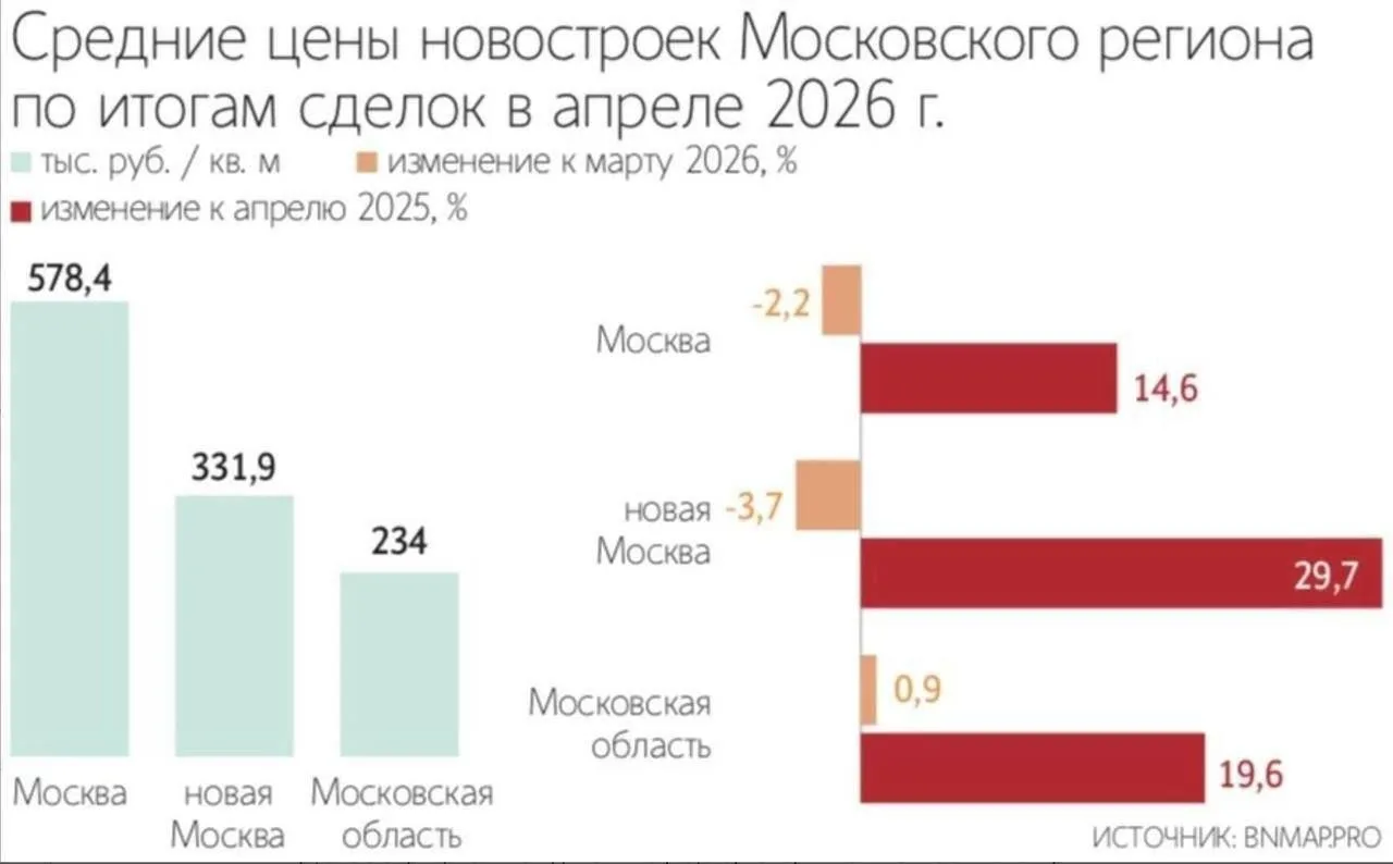 В Москве начали дешеветь новостройки. По данным аналитиков, в апреле средняя стоимость квартир снизи