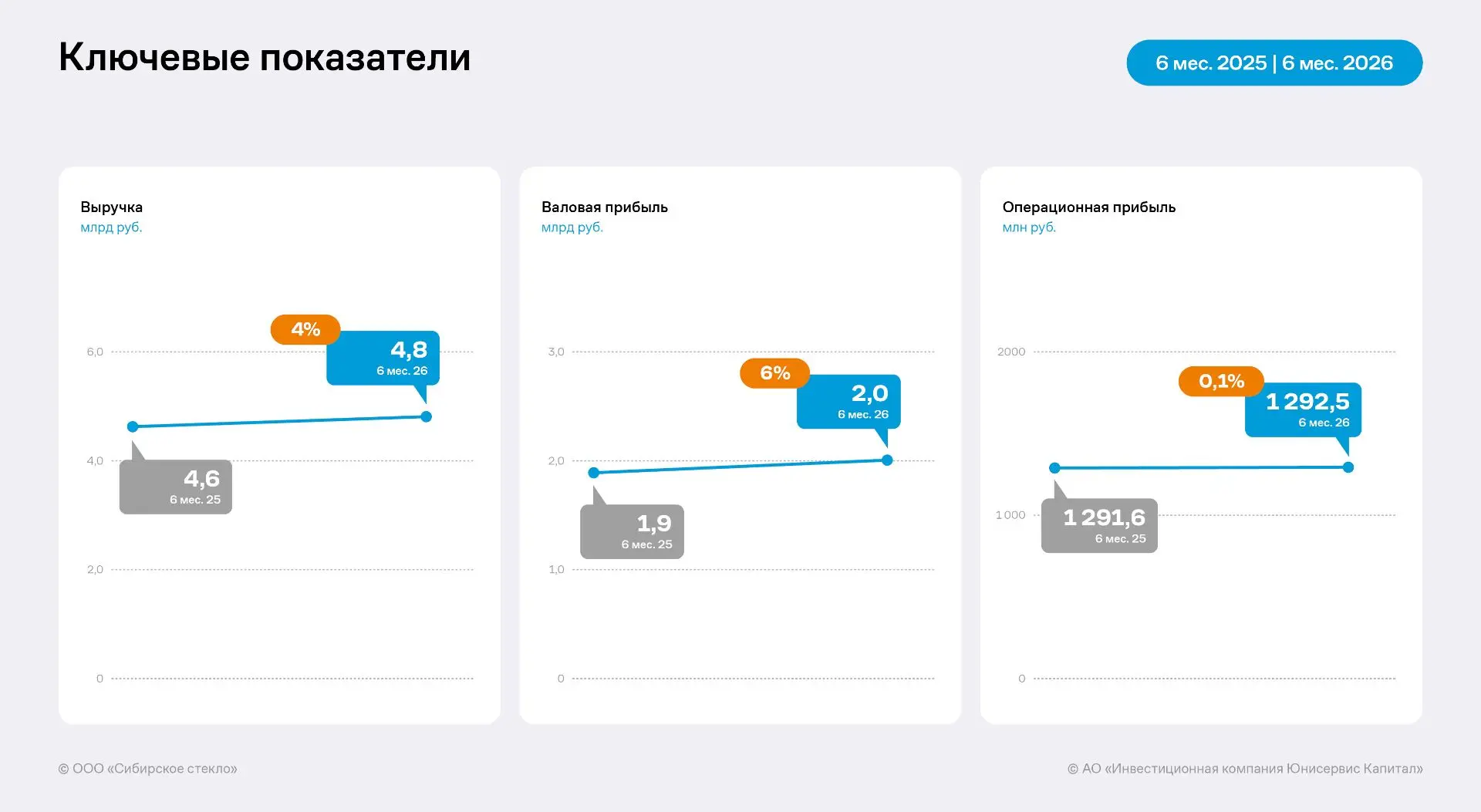 Финансовые итоги работы «Сибстекла» в 1 полугодии 2026 года