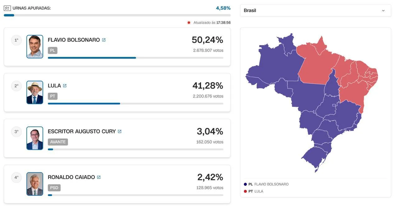⚡️🇧🇷Флавиу Болсонару преодолел отметку в 50%.