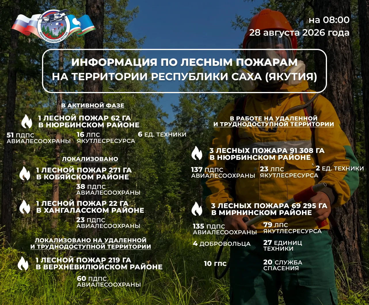 🔰 ОПЕРАТИВНАЯ ИНФОРМАЦИЯ О ЛЕСОПОЖАРНОЙ ОБСТАНОВКЕ В ЯКУТИИ