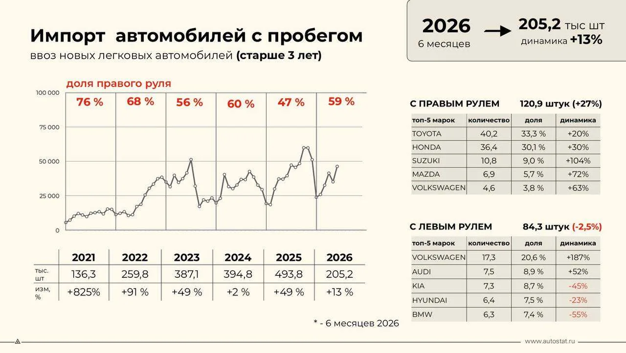В течение первой половины 2026 года в Россию импортировали 205,2 тыс. подержанных легковых автомобил