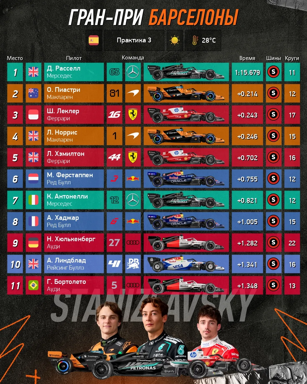 Результаты третьей практики Гран-При Барселоны 2026

🏎 STANIZLAVSKY F1. Подписаться
