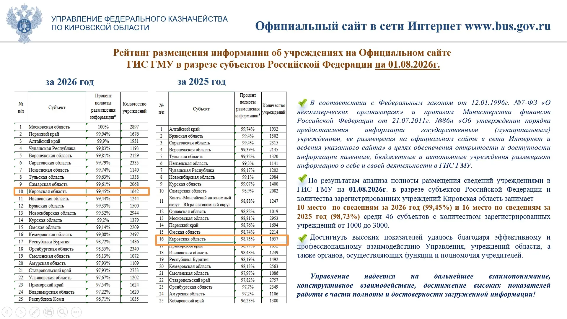 Рейтинг размещения информации об учреждениях на Официальном сайте ГИС ГМУ в разрезе суб...