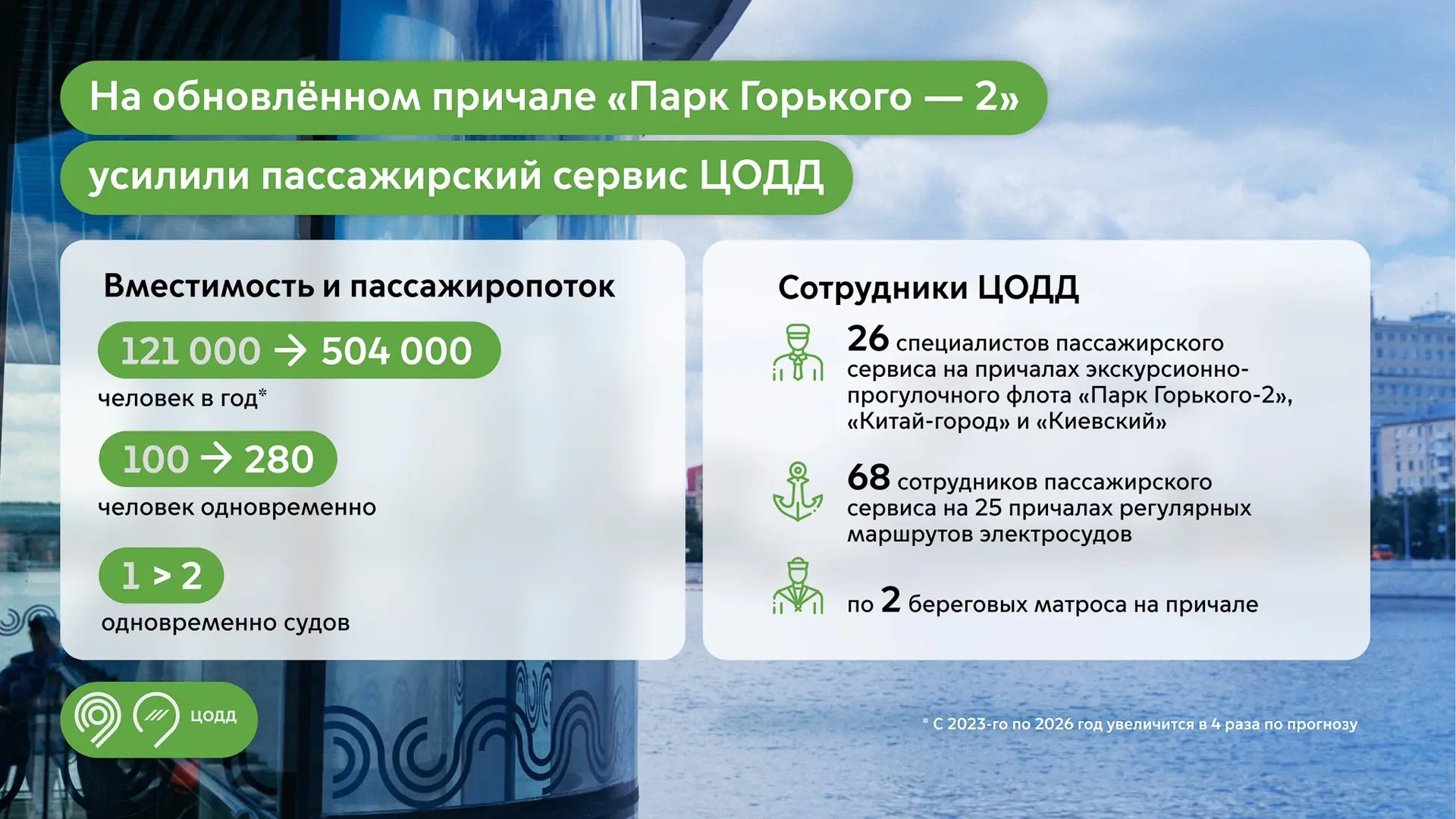 На обновлённой Пушкинской набережной после реконструкции открылся причал "Парк Горького...
