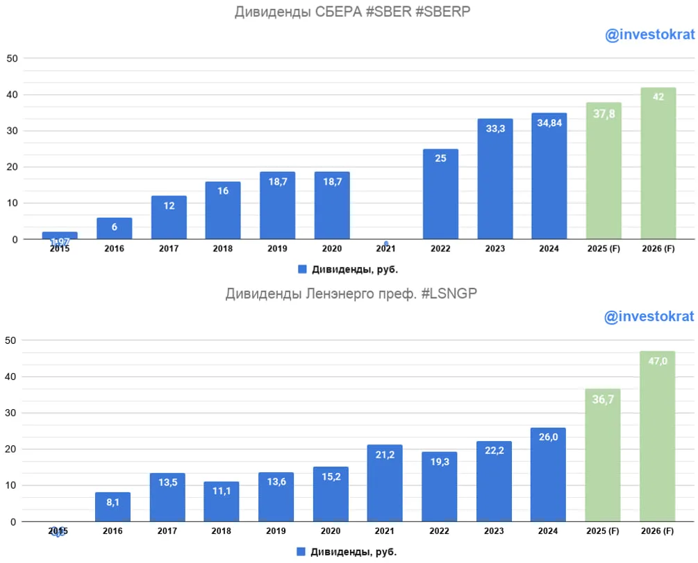 💰 Дивидендному сезону - быть!  📉 25 год выдался не самым урожайным на прибыли. Сырьевая часть эконом